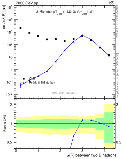 Plot of bjbj.dR in 7000 GeV pp collisions