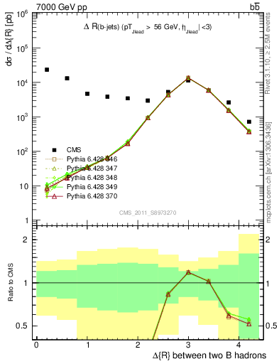 Plot of bjbj.dR in 7000 GeV pp collisions