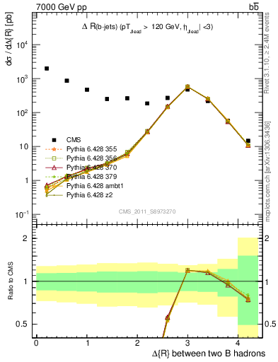 Plot of bjbj.dR in 7000 GeV pp collisions