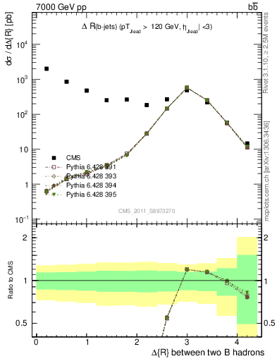 Plot of bjbj.dR in 7000 GeV pp collisions