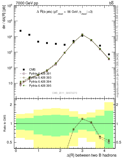 Plot of bjbj.dR in 7000 GeV pp collisions