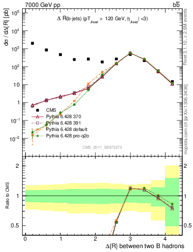 Plot of bjbj.dR in 7000 GeV pp collisions