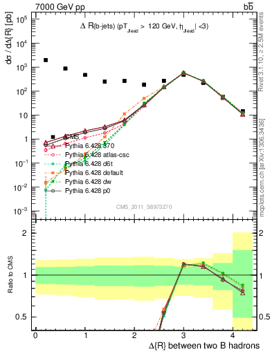 Plot of bjbj.dR in 7000 GeV pp collisions