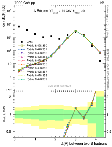Plot of bjbj.dR in 7000 GeV pp collisions