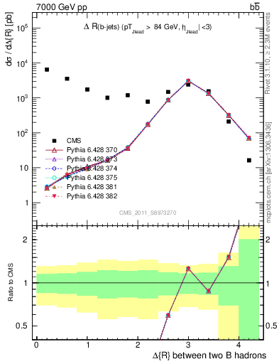 Plot of bjbj.dR in 7000 GeV pp collisions