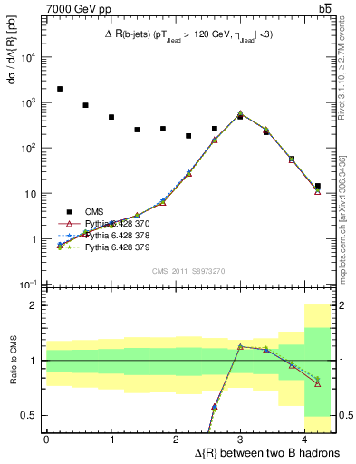 Plot of bjbj.dR in 7000 GeV pp collisions
