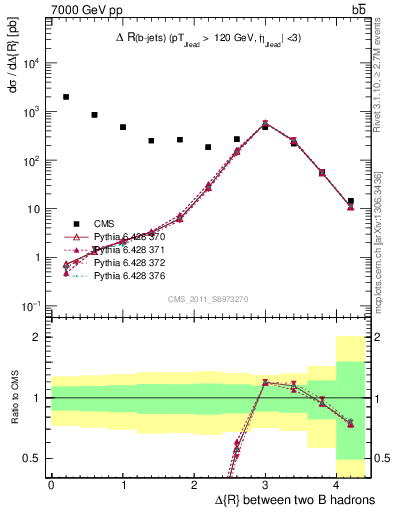 Plot of bjbj.dR in 7000 GeV pp collisions