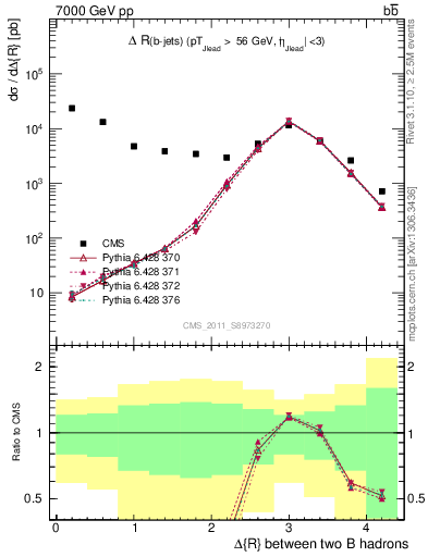 Plot of bjbj.dR in 7000 GeV pp collisions