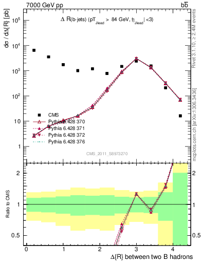Plot of bjbj.dR in 7000 GeV pp collisions