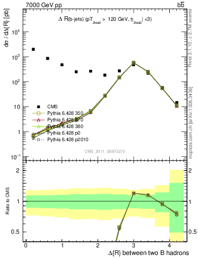 Plot of bjbj.dR in 7000 GeV pp collisions