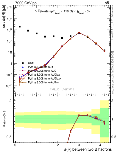 Plot of bjbj.dR in 7000 GeV pp collisions
