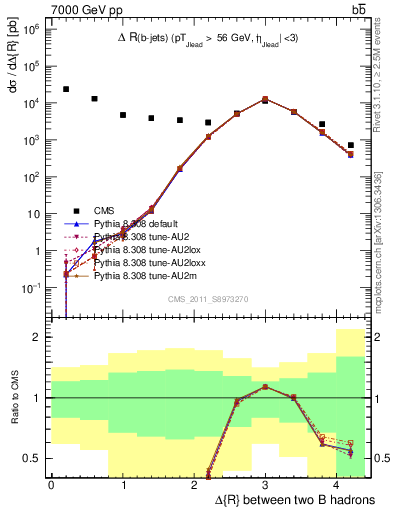 Plot of bjbj.dR in 7000 GeV pp collisions
