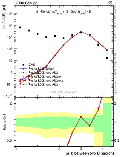 Plot of bjbj.dR in 7000 GeV pp collisions