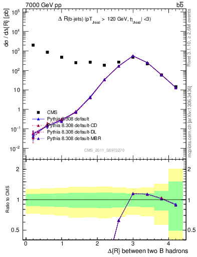 Plot of bjbj.dR in 7000 GeV pp collisions