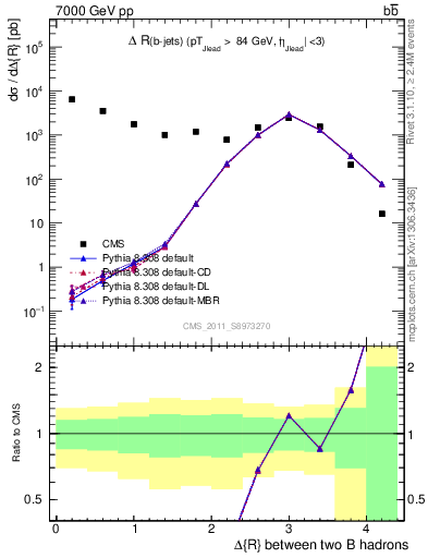 Plot of bjbj.dR in 7000 GeV pp collisions
