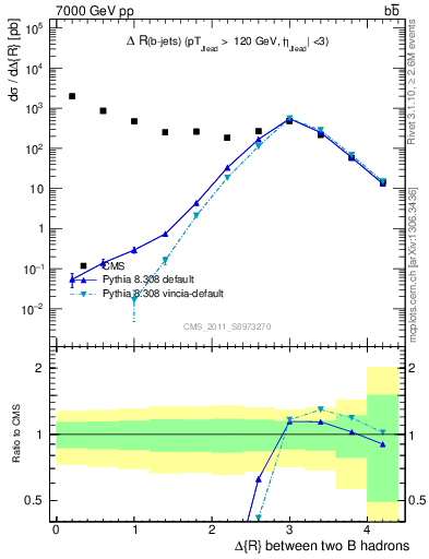 Plot of bjbj.dR in 7000 GeV pp collisions