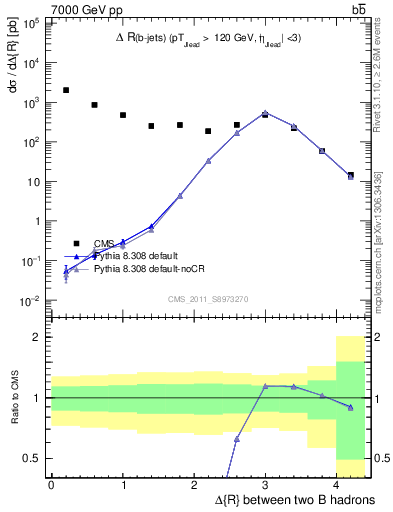 Plot of bjbj.dR in 7000 GeV pp collisions