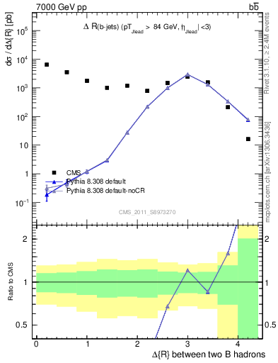 Plot of bjbj.dR in 7000 GeV pp collisions