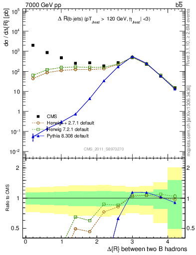 Plot of bjbj.dR in 7000 GeV pp collisions