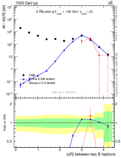 Plot of bjbj.dR in 7000 GeV pp collisions