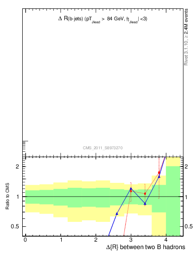 Plot of bjbj.dR in 7000 GeV pp collisions