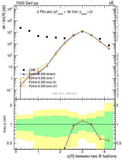 Plot of bjbj.dR in 7000 GeV pp collisions