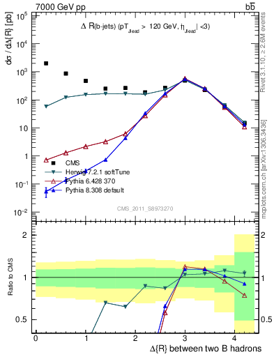 Plot of bjbj.dR in 7000 GeV pp collisions