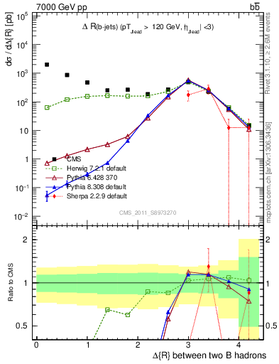 Plot of bjbj.dR in 7000 GeV pp collisions