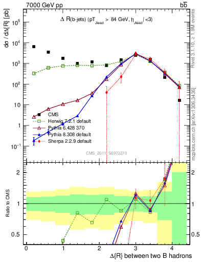 Plot of bjbj.dR in 7000 GeV pp collisions