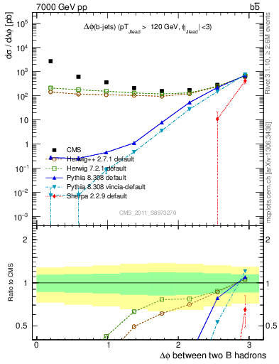 Plot of bjbj.dphi in 7000 GeV pp collisions