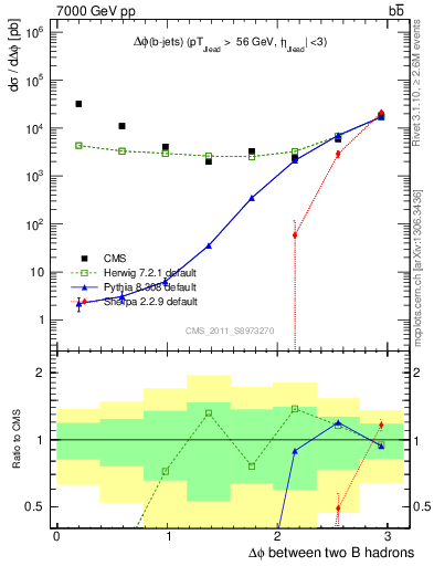 Plot of bjbj.dphi in 7000 GeV pp collisions