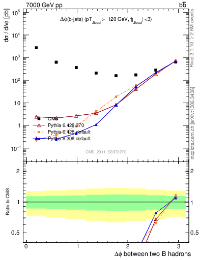 Plot of bjbj.dphi in 7000 GeV pp collisions