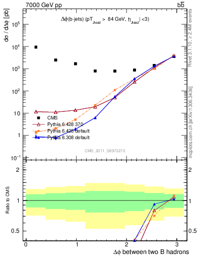 Plot of bjbj.dphi in 7000 GeV pp collisions