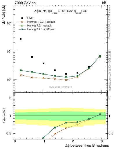 Plot of bjbj.dphi in 7000 GeV pp collisions