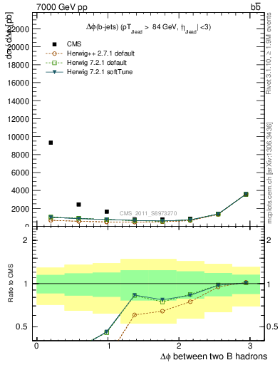 Plot of bjbj.dphi in 7000 GeV pp collisions