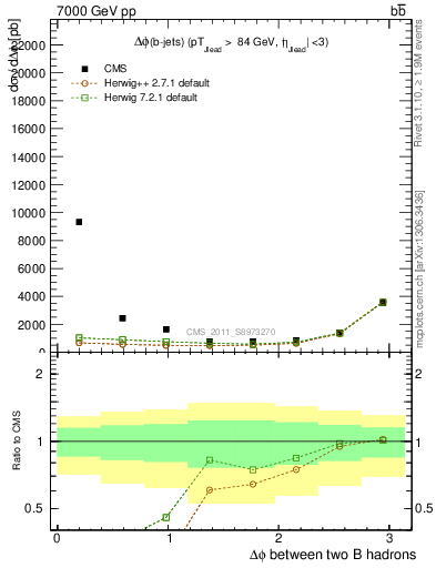 Plot of bjbj.dphi in 7000 GeV pp collisions