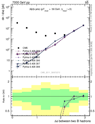 Plot of bjbj.dphi in 7000 GeV pp collisions