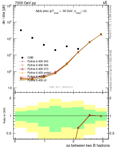 Plot of bjbj.dphi in 7000 GeV pp collisions