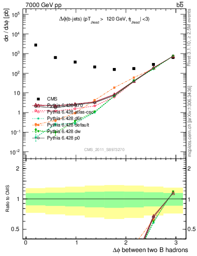Plot of bjbj.dphi in 7000 GeV pp collisions