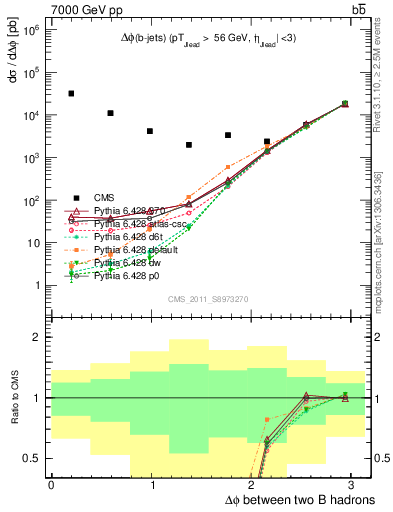Plot of bjbj.dphi in 7000 GeV pp collisions