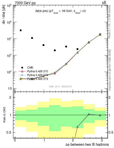 Plot of bjbj.dphi in 7000 GeV pp collisions