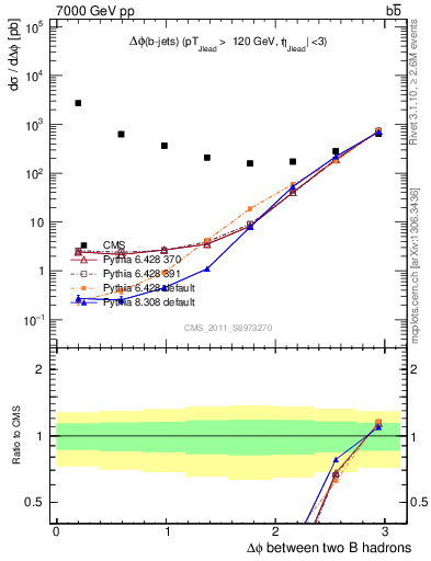 Plot of bjbj.dphi in 7000 GeV pp collisions