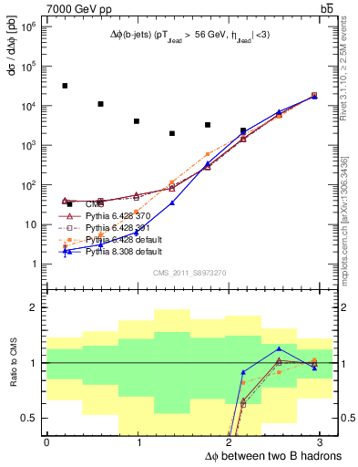 Plot of bjbj.dphi in 7000 GeV pp collisions