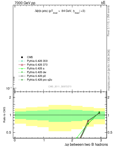 Plot of bjbj.dphi in 7000 GeV pp collisions
