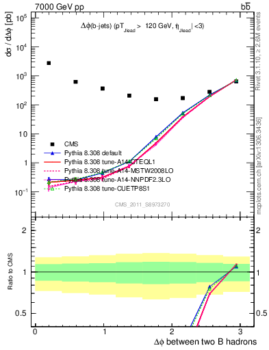 Plot of bjbj.dphi in 7000 GeV pp collisions