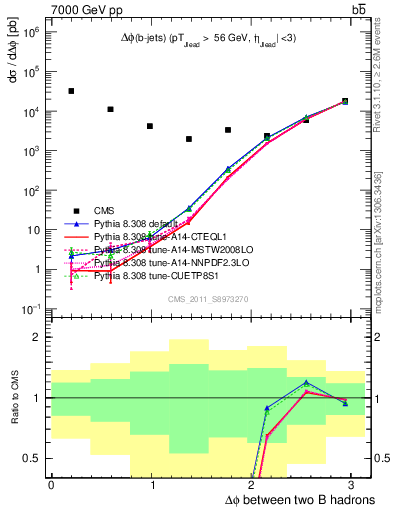 Plot of bjbj.dphi in 7000 GeV pp collisions