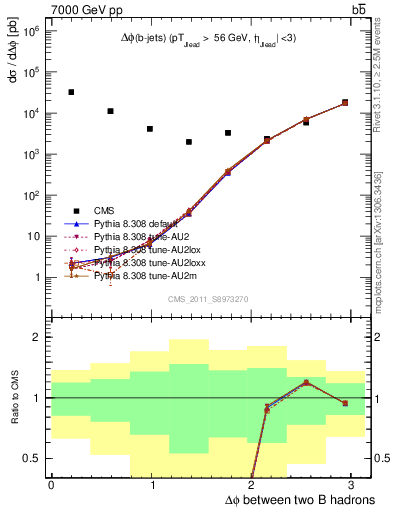 Plot of bjbj.dphi in 7000 GeV pp collisions