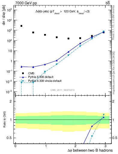 Plot of bjbj.dphi in 7000 GeV pp collisions