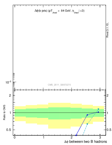 Plot of bjbj.dphi in 7000 GeV pp collisions