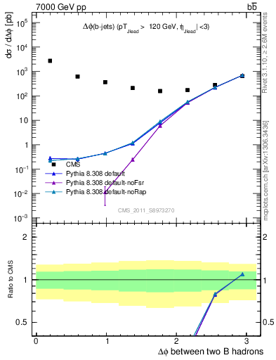 Plot of bjbj.dphi in 7000 GeV pp collisions
